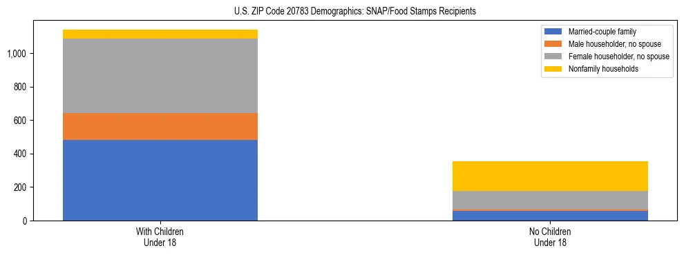 Stacked bar chart showing SNAP/Food Stamps recipient household composition by presence of children under 18 in US ZIP Code 20783, based on 2023 ACS data.