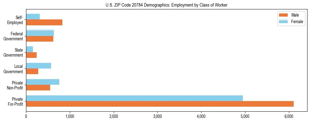 Horizontal bar chart showing employment distribution by class of worker and gender in US ZIP Code 20784, based on 2023 ACS data.