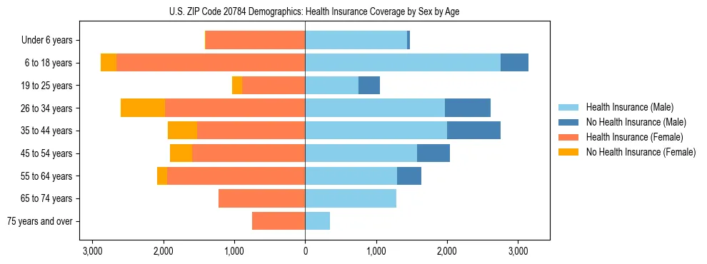 Pyramid chart showing health insurance coverage by age and sex in US ZIP Code 20784.