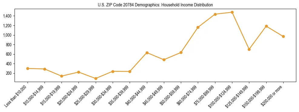 Horizontal bar chart showing household income distribution in US ZIP Code 20784.