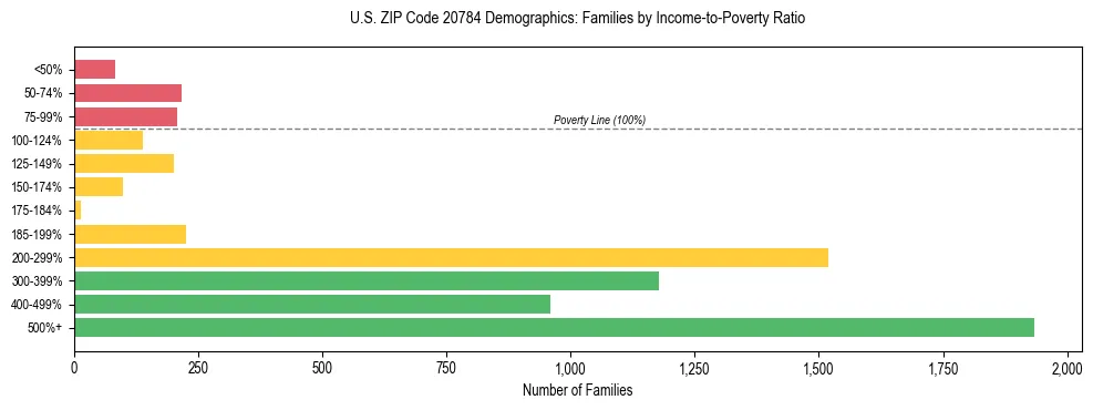 Horizontal bar chart showing family distribution by income-to-poverty ratio in US ZIP Code 20784, based on 2023 ACS data.