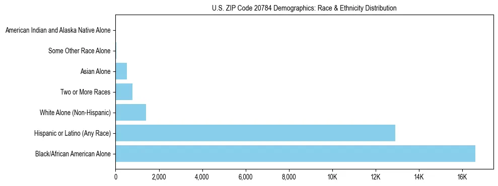 Race and Ethnicity Distribution Chart for US ZIP Code 20784