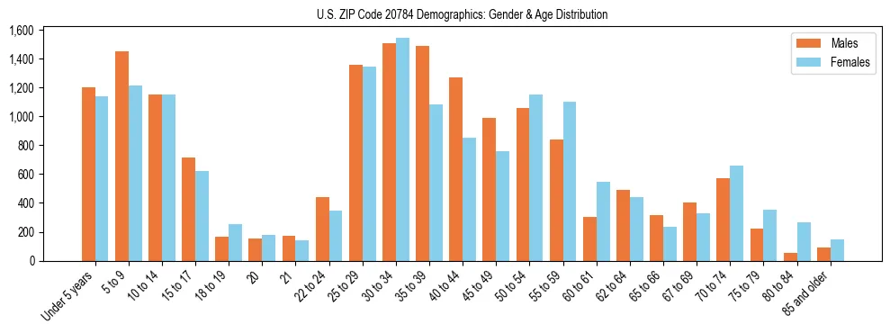 Bar chart showing the population distribution of US ZIP Code 20784 by age group and gender, based on 2023 ACS data.