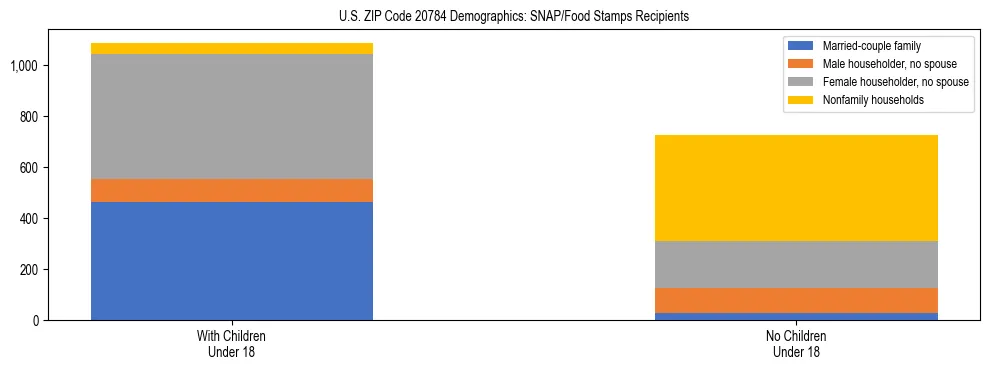 Stacked bar chart showing SNAP/Food Stamps recipient household composition by presence of children under 18 in US ZIP Code 20784, based on 2023 ACS data.