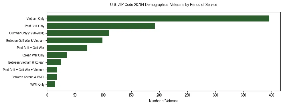 Horizontal bar chart showing veteran distribution by period of military service in US ZIP Code 20784, based on 2023 ACS data.