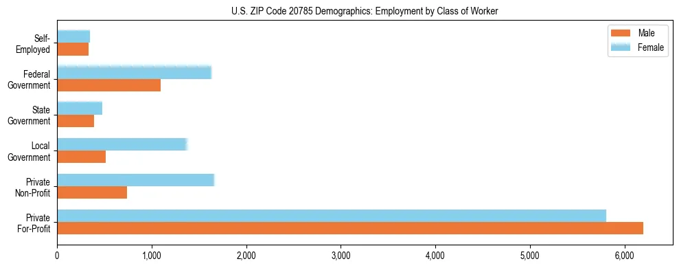 Horizontal bar chart showing employment distribution by class of worker and gender in US ZIP Code 20785, based on 2023 ACS data.