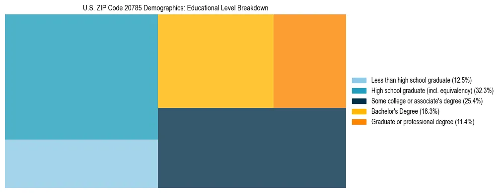 Treemap chart illustrating the educational attainment breakdown for population 25 years and over in US ZIP Code 20785.