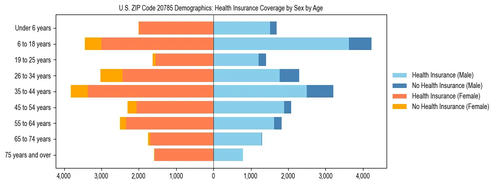 Pyramid chart showing health insurance coverage by age and sex in US ZIP Code 20785.