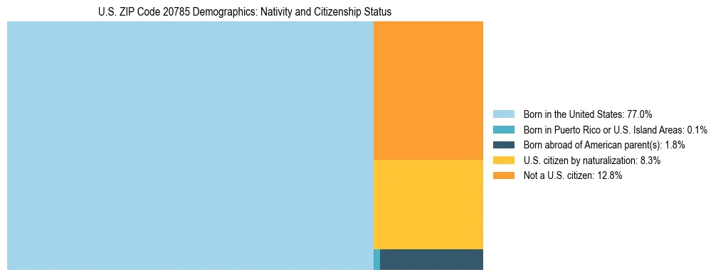 Treemap showing the population distribution by nativity and citizenship status in US ZIP Code 20785 based on U.S. Census data.