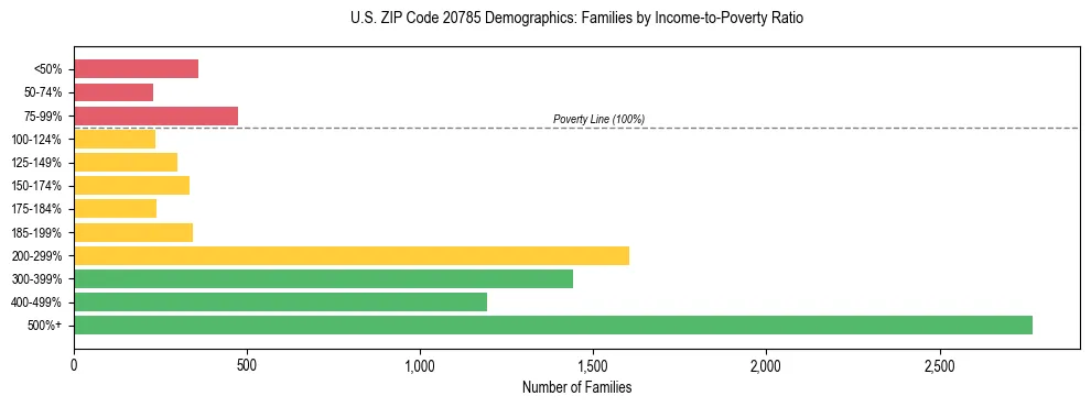Horizontal bar chart showing family distribution by income-to-poverty ratio in US ZIP Code 20785, based on 2023 ACS data.