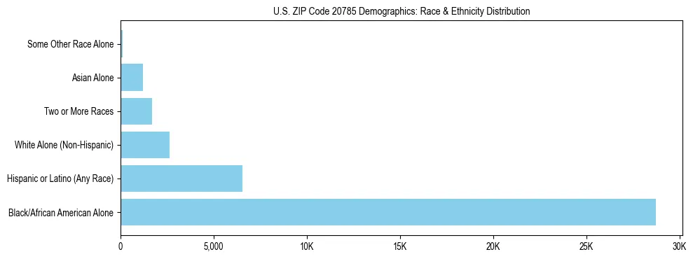 Race and Ethnicity Distribution Chart for US ZIP Code 20785