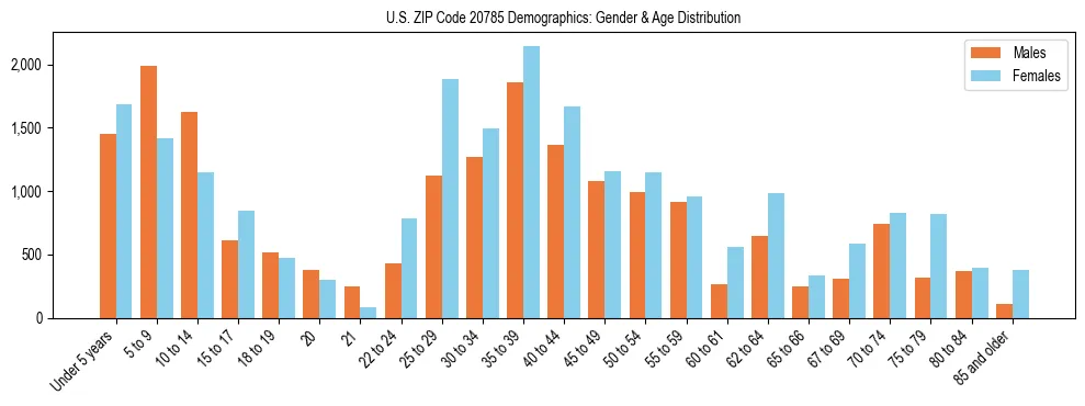Bar chart showing the population distribution of US ZIP Code 20785 by age group and gender, based on 2023 ACS data.