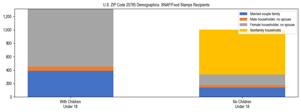 Stacked bar chart showing SNAP/Food Stamps recipient household composition by presence of children under 18 in US ZIP Code 20785, based on 2023 ACS data.