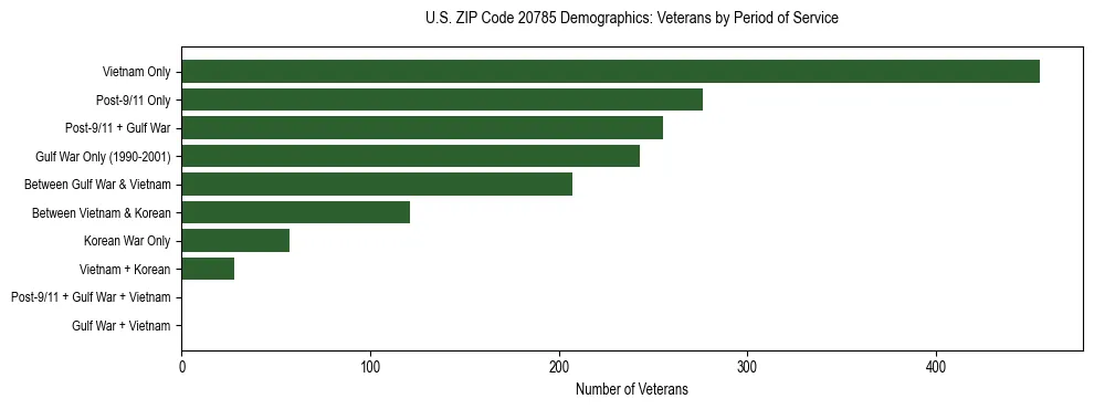 Horizontal bar chart showing veteran distribution by period of military service in US ZIP Code 20785, based on 2023 ACS data.