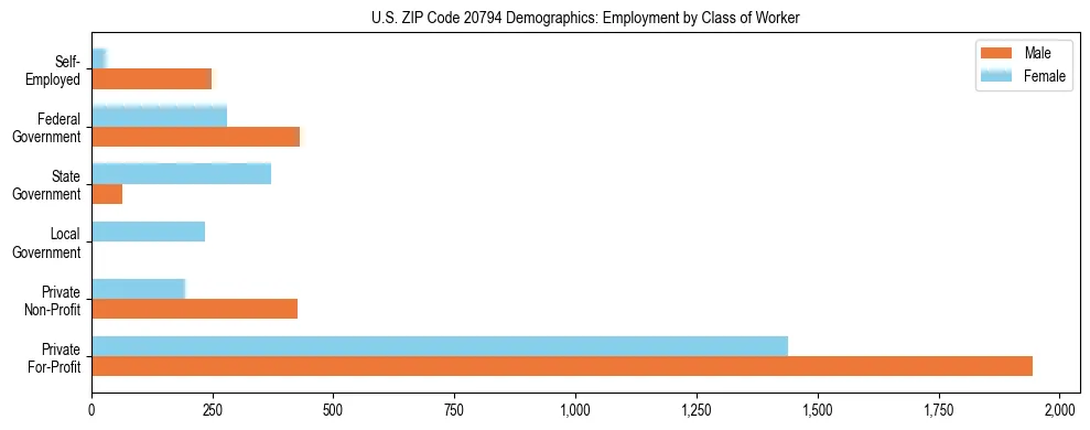Horizontal bar chart showing employment distribution by class of worker and gender in US ZIP Code 20794, based on 2023 ACS data.