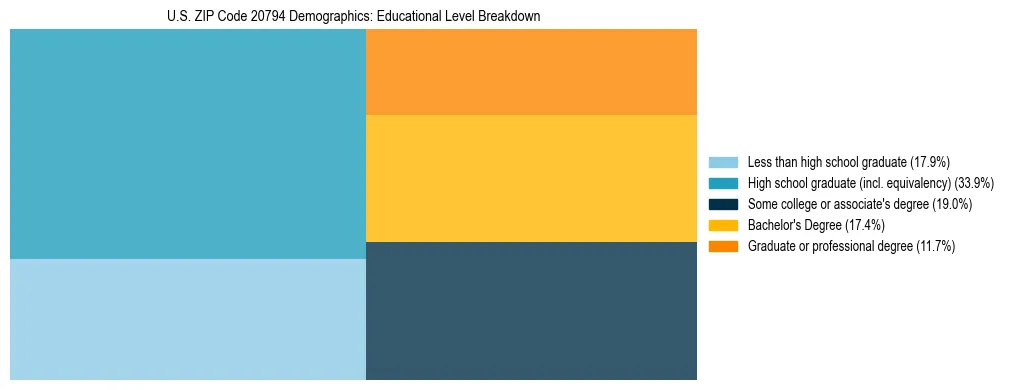 Treemap chart illustrating the educational attainment breakdown for population 25 years and over in US ZIP Code 20794.