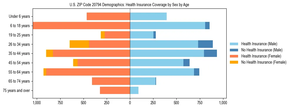 Pyramid chart showing health insurance coverage by age and sex in US ZIP Code 20794.