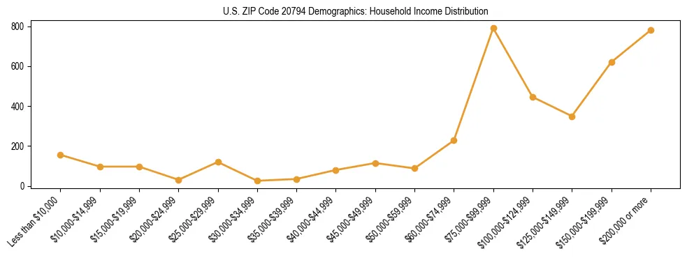 Horizontal bar chart showing household income distribution in US ZIP Code 20794.