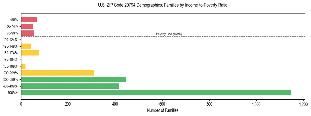 Horizontal bar chart showing family distribution by income-to-poverty ratio in US ZIP Code 20794, based on 2023 ACS data.