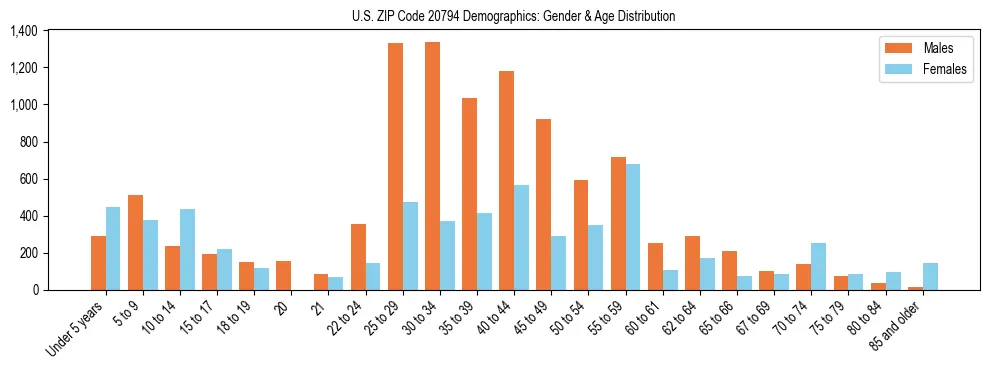 Bar chart showing the population distribution of US ZIP Code 20794 by age group and gender, based on 2023 ACS data.