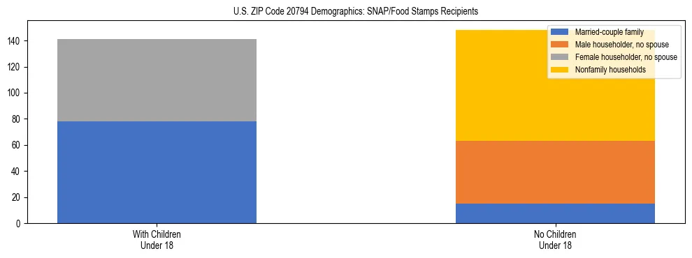 Stacked bar chart showing SNAP/Food Stamps recipient household composition by presence of children under 18 in US ZIP Code 20794, based on 2023 ACS data.