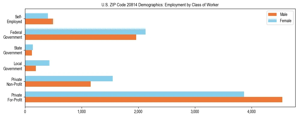 Horizontal bar chart showing employment distribution by class of worker and gender in US ZIP Code 20814, based on 2023 ACS data.