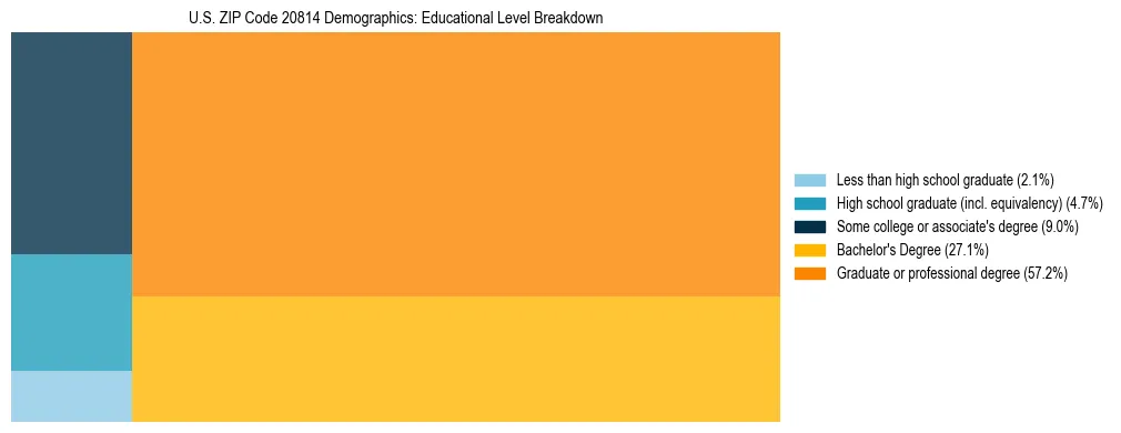 Treemap chart illustrating the educational attainment breakdown for population 25 years and over in US ZIP Code 20814.