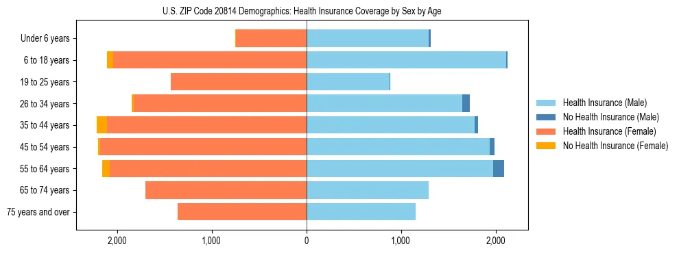 Pyramid chart showing health insurance coverage by age and sex in US ZIP Code 20814.