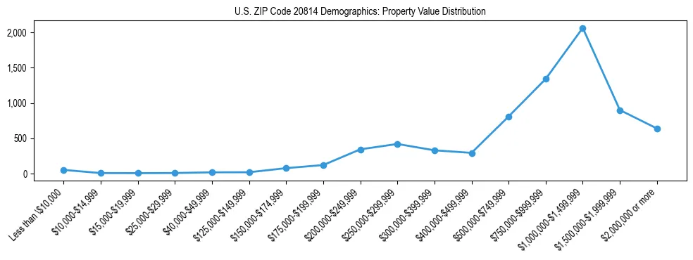 Line chart showing the distribution of property values for owner-occupied housing units in US ZIP Code 20814.