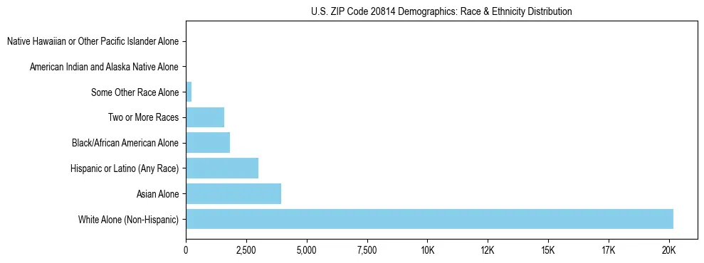 Race and Ethnicity Distribution Chart for US ZIP Code 20814