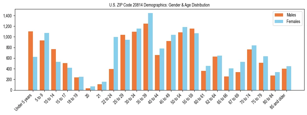 Bar chart showing the population distribution of US ZIP Code 20814 by age group and gender, based on 2023 ACS data.