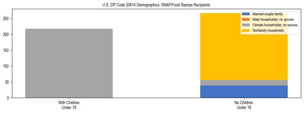 Stacked bar chart showing SNAP/Food Stamps recipient household composition by presence of children under 18 in US ZIP Code 20814, based on 2023 ACS data.
