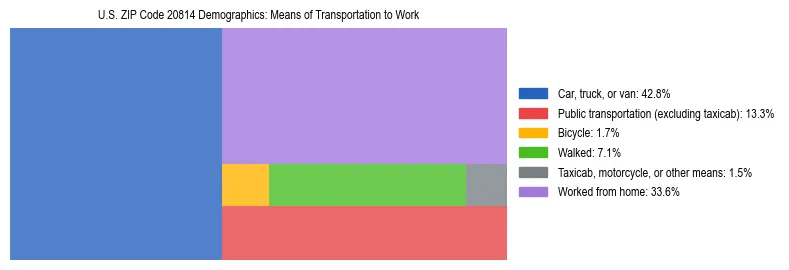 Treemap showing means of transportation to work distribution in US ZIP Code 20814.
