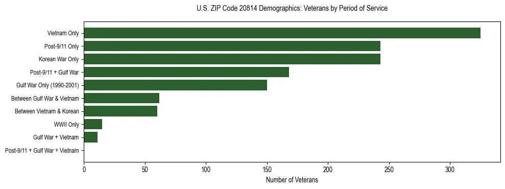Horizontal bar chart showing veteran distribution by period of military service in US ZIP Code 20814, based on 2023 ACS data.