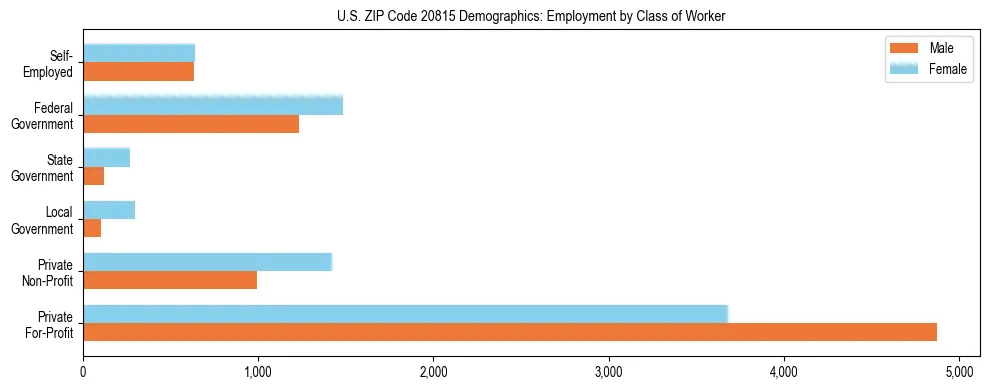 Horizontal bar chart showing employment distribution by class of worker and gender in US ZIP Code 20815, based on 2023 ACS data.