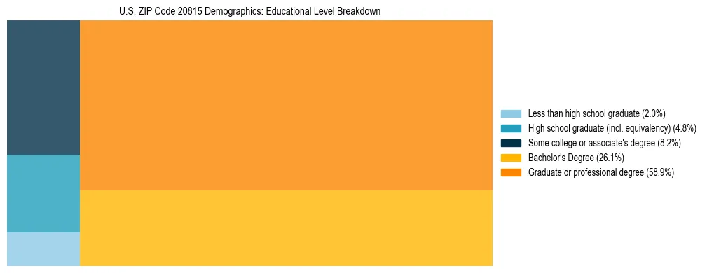 Treemap chart illustrating the educational attainment breakdown for population 25 years and over in US ZIP Code 20815.