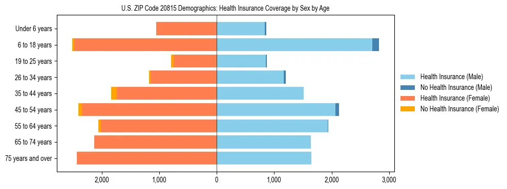 Pyramid chart showing health insurance coverage by age and sex in US ZIP Code 20815.