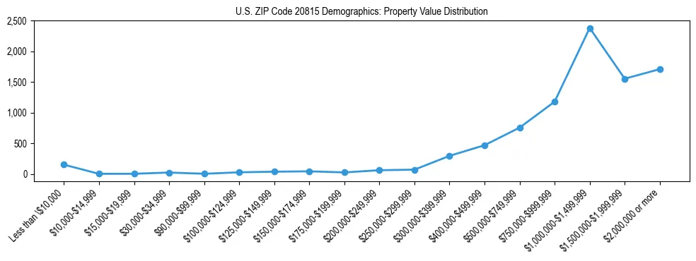 Line chart showing the distribution of property values for owner-occupied housing units in US ZIP Code 20815.