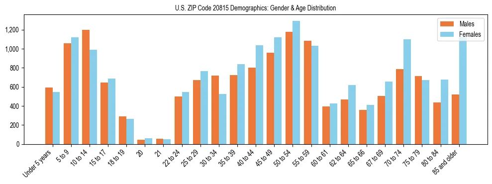 Bar chart showing the population distribution of US ZIP Code 20815 by age group and gender, based on 2023 ACS data.