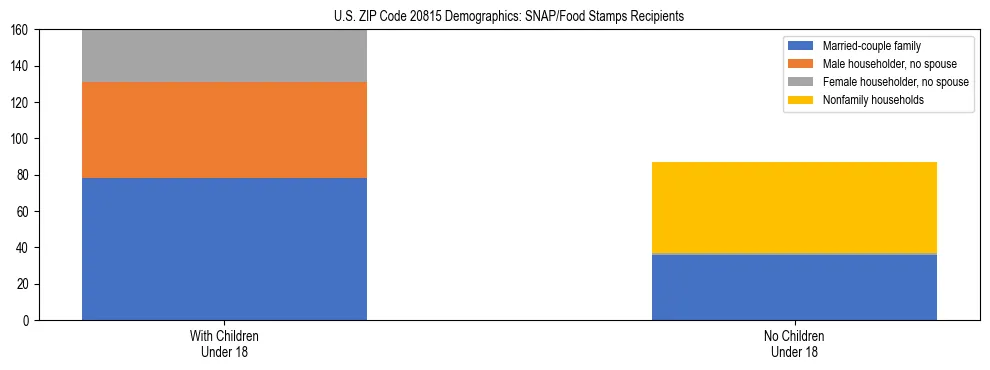 Stacked bar chart showing SNAP/Food Stamps recipient household composition by presence of children under 18 in US ZIP Code 20815, based on 2023 ACS data.