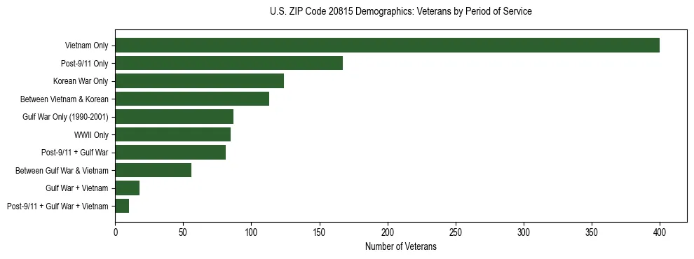 Horizontal bar chart showing veteran distribution by period of military service in US ZIP Code 20815, based on 2023 ACS data.