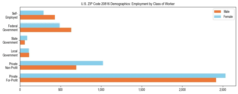 Horizontal bar chart showing employment distribution by class of worker and gender in US ZIP Code 20816, based on 2023 ACS data.