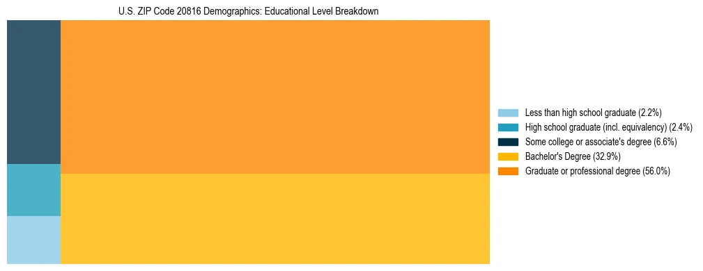 Treemap chart illustrating the educational attainment breakdown for population 25 years and over in US ZIP Code 20816.