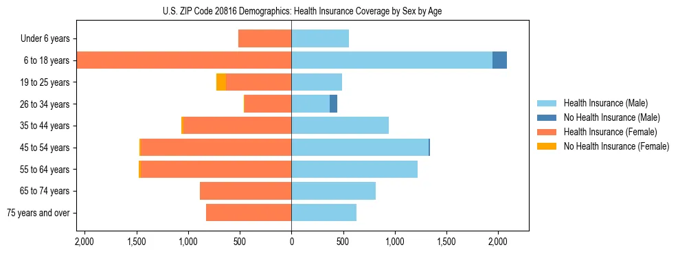 Pyramid chart showing health insurance coverage by age and sex in US ZIP Code 20816.