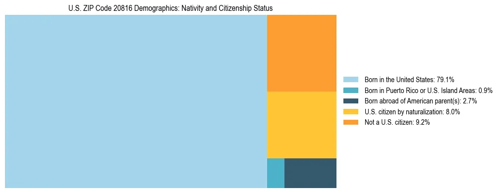 Treemap showing the population distribution by nativity and citizenship status in US ZIP Code 20816 based on U.S. Census data.