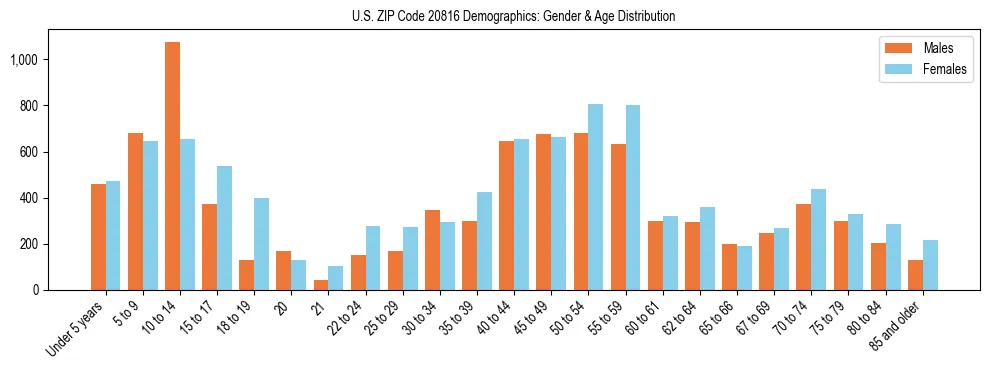 Bar chart showing the population distribution of US ZIP Code 20816 by age group and gender, based on 2023 ACS data.