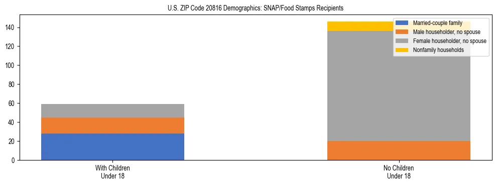 Stacked bar chart showing SNAP/Food Stamps recipient household composition by presence of children under 18 in US ZIP Code 20816, based on 2023 ACS data.