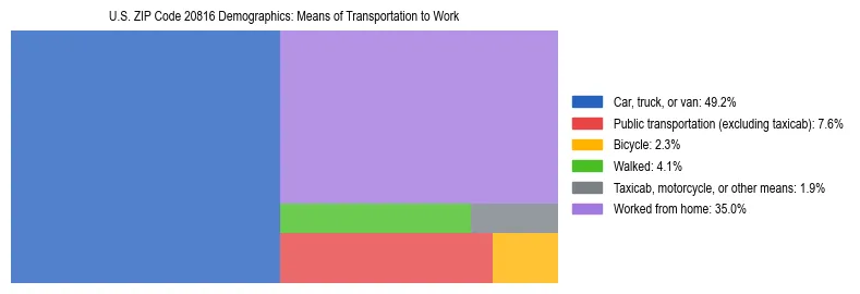 Treemap showing means of transportation to work distribution in US ZIP Code 20816.