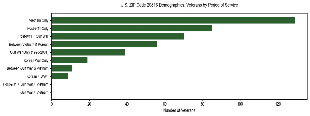 Horizontal bar chart showing veteran distribution by period of military service in US ZIP Code 20816, based on 2023 ACS data.