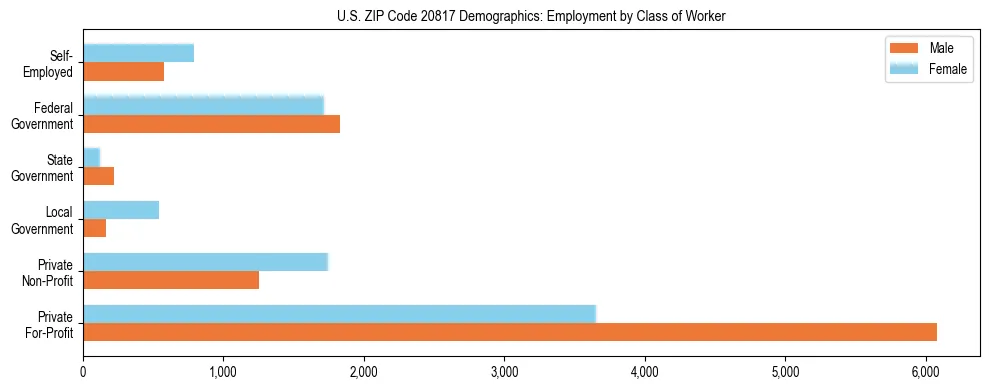 Horizontal bar chart showing employment distribution by class of worker and gender in US ZIP Code 20817, based on 2023 ACS data.